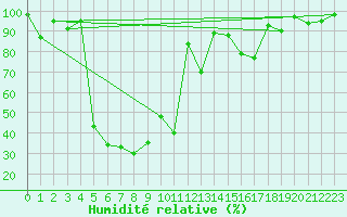 Courbe de l'humidit relative pour Eggishorn
