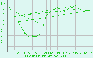 Courbe de l'humidit relative pour Bridgetown