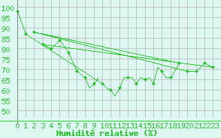 Courbe de l'humidit relative pour Scilly - Saint Mary's (UK)