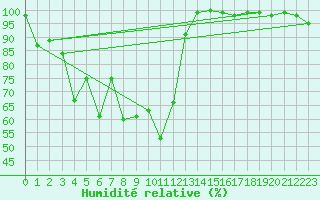 Courbe de l'humidit relative pour Napf (Sw)