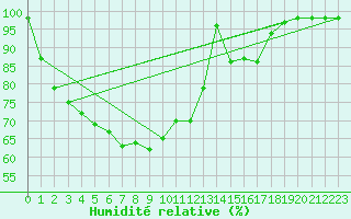 Courbe de l'humidit relative pour Nyrud