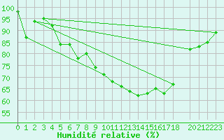Courbe de l'humidit relative pour De Bilt (PB)