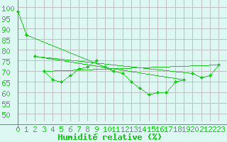 Courbe de l'humidit relative pour Naven