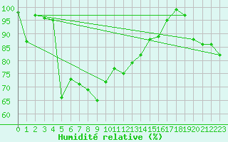 Courbe de l'humidit relative pour Zugspitze