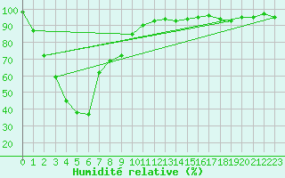 Courbe de l'humidit relative pour Albany Airport