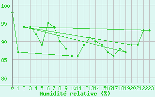 Courbe de l'humidit relative pour Davos (Sw)