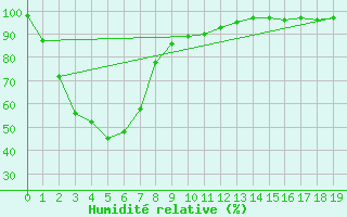 Courbe de l'humidit relative pour Mangalore Airport