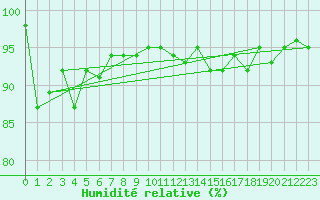 Courbe de l'humidit relative pour Sermange-Erzange (57)