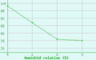 Courbe de l'humidit relative pour Nakhonpathom