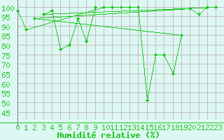 Courbe de l'humidit relative pour Crap Masegn