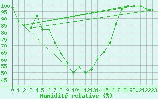 Courbe de l'humidit relative pour Heinola Plaani