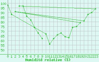 Courbe de l'humidit relative pour Silstrup
