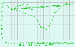 Courbe de l'humidit relative pour Logrono (Esp)