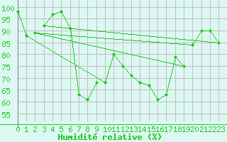 Courbe de l'humidit relative pour Courtelary