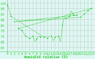 Courbe de l'humidit relative pour Scilly - Saint Mary's (UK)