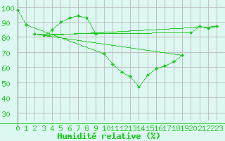 Courbe de l'humidit relative pour Boltigen