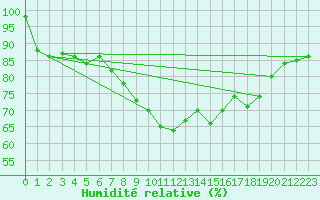 Courbe de l'humidit relative pour Kuopio Ritoniemi