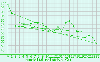 Courbe de l'humidit relative pour Kredarica