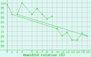 Courbe de l'humidit relative pour Nouadhibou