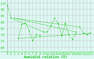Courbe de l'humidit relative pour Eggishorn