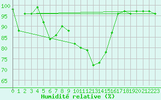 Courbe de l'humidit relative pour Saint-Girons (09)