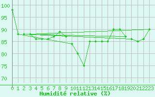 Courbe de l'humidit relative pour Bialystok