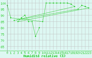 Courbe de l'humidit relative pour Pilatus