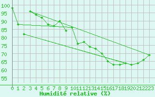Courbe de l'humidit relative pour Brocken