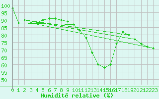Courbe de l'humidit relative pour Visp