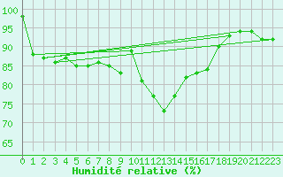 Courbe de l'humidit relative pour Pontevedra