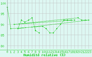 Courbe de l'humidit relative pour Kallbadagrund
