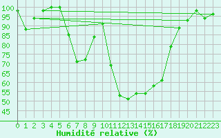 Courbe de l'humidit relative pour Maiche (25)