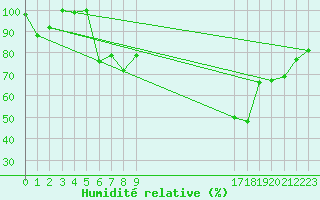 Courbe de l'humidit relative pour Neum