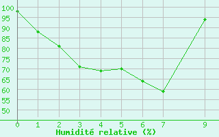 Courbe de l'humidit relative pour Chachoengsao
