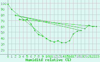 Courbe de l'humidit relative pour Jomfruland Fyr
