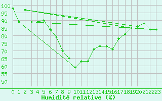 Courbe de l'humidit relative pour Kolmaarden-Stroemsfors