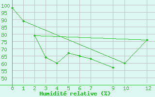 Courbe de l'humidit relative pour Luang Namtha M. Sing