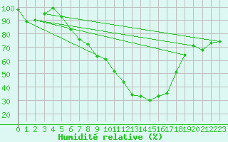Courbe de l'humidit relative pour Keszthely