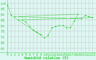 Courbe de l'humidit relative pour Hirschenkogel