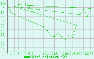 Courbe de l'humidit relative pour Diepenbeek (Be)