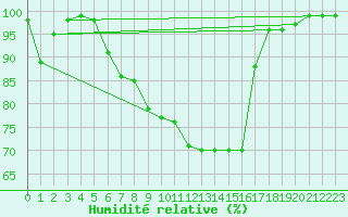 Courbe de l'humidit relative pour Joensuu Linnunlahti