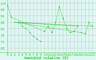 Courbe de l'humidit relative pour Paganella