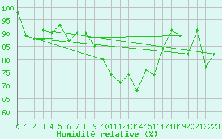 Courbe de l'humidit relative pour Les Eplatures - La Chaux-de-Fonds (Sw)