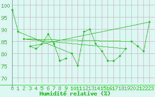 Courbe de l'humidit relative pour Le Mesnil-Esnard (76)
