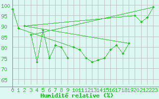 Courbe de l'humidit relative pour Zermatt
