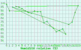 Courbe de l'humidit relative pour Salen-Reutenen