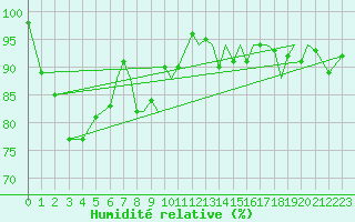 Courbe de l'humidit relative pour Bournemouth (UK)