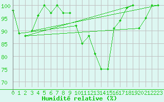 Courbe de l'humidit relative pour La Brvine (Sw)