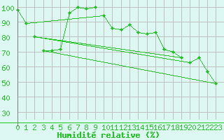 Courbe de l'humidit relative pour Piz Martegnas