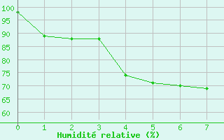 Courbe de l'humidit relative pour Sukhothai
